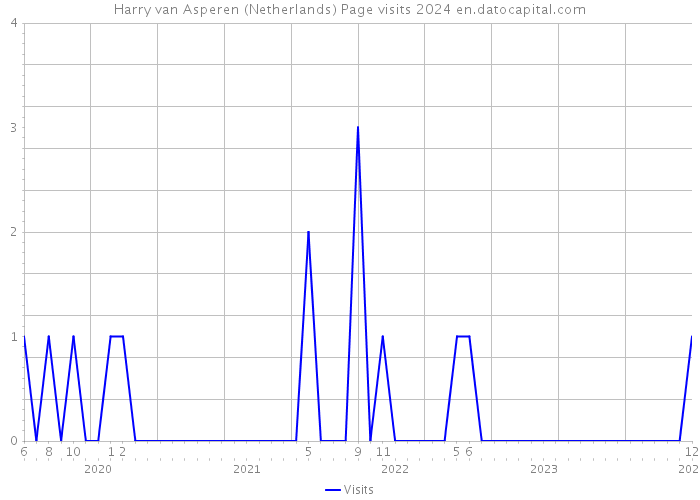 Harry van Asperen (Netherlands) Page visits 2024 