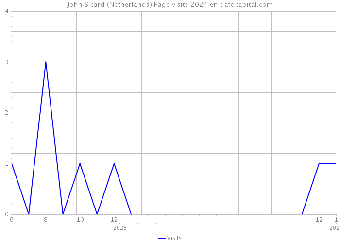 John Sicard (Netherlands) Page visits 2024 
