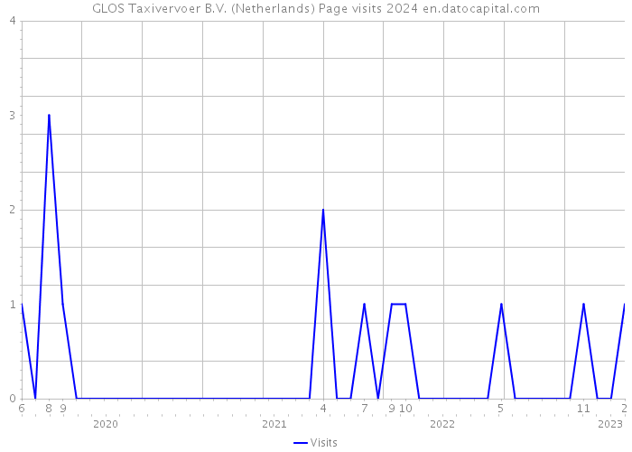 GLOS Taxivervoer B.V. (Netherlands) Page visits 2024 