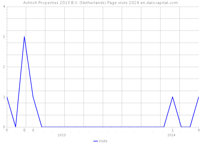 Ashtoh Properties 2013 B.V. (Netherlands) Page visits 2024 