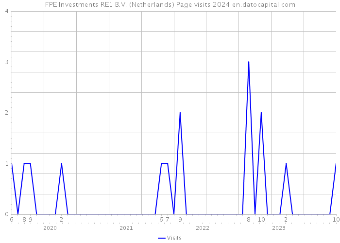 FPE Investments RE1 B.V. (Netherlands) Page visits 2024 