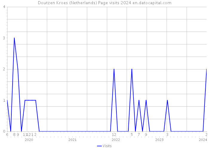 Doutzen Kroes (Netherlands) Page visits 2024 