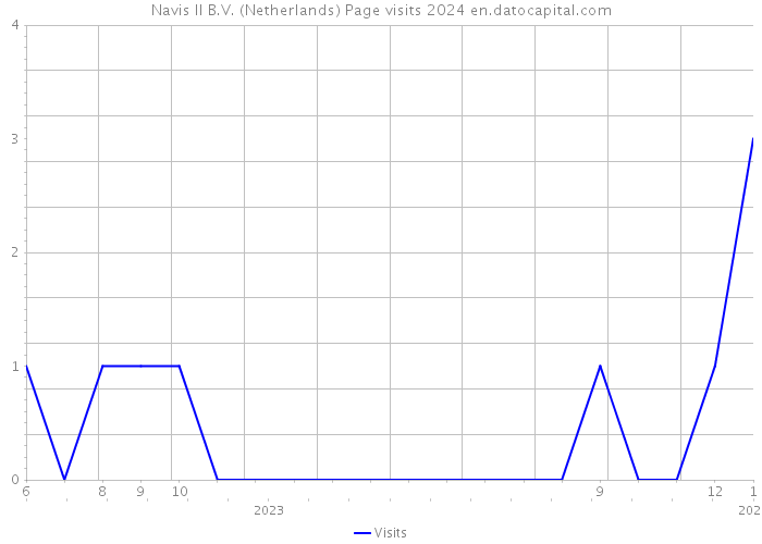 Navis II B.V. (Netherlands) Page visits 2024 