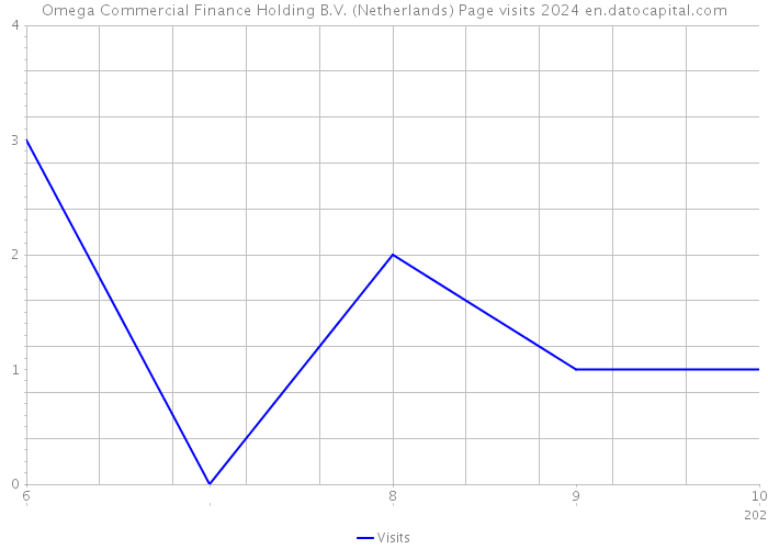 Omega Commercial Finance Holding B.V. (Netherlands) Page visits 2024 