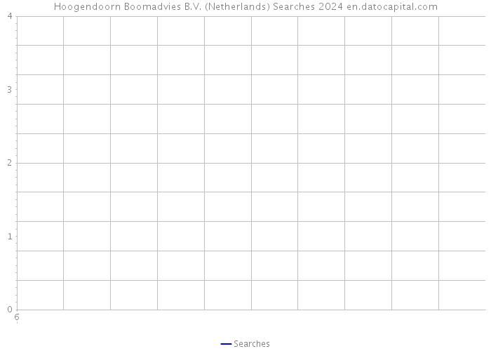 Hoogendoorn Boomadvies B.V. (Netherlands) Searches 2024 