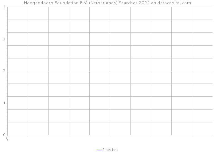Hoogendoorn Foundation B.V. (Netherlands) Searches 2024 