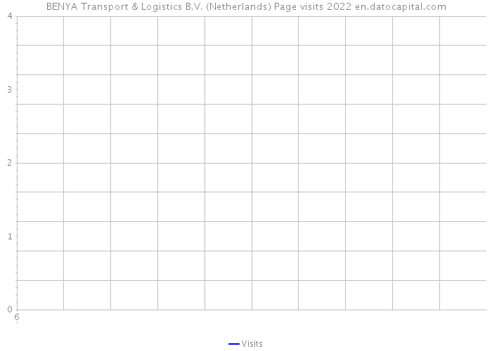 BENYA Transport & Logistics B.V. (Netherlands) Page visits 2022 