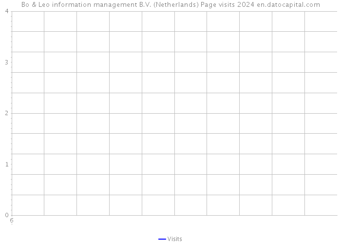 Bo & Leo information management B.V. (Netherlands) Page visits 2024 