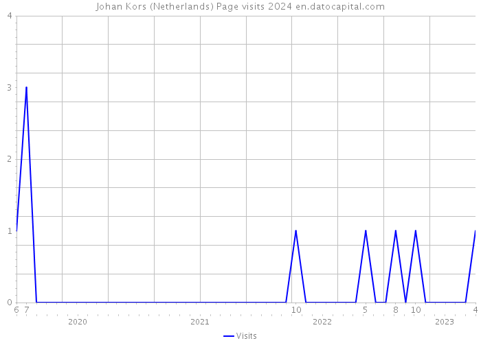 Johan Kors (Netherlands) Page visits 2024 