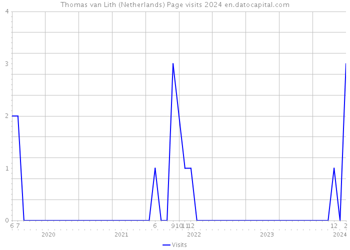 Thomas van Lith (Netherlands) Page visits 2024 