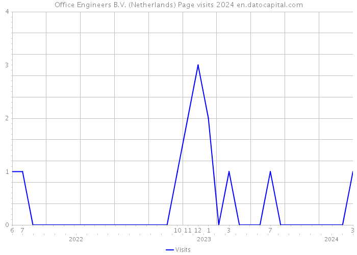 Office Engineers B.V. (Netherlands) Page visits 2024 
