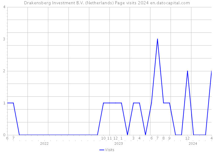 Drakensberg Investment B.V. (Netherlands) Page visits 2024 