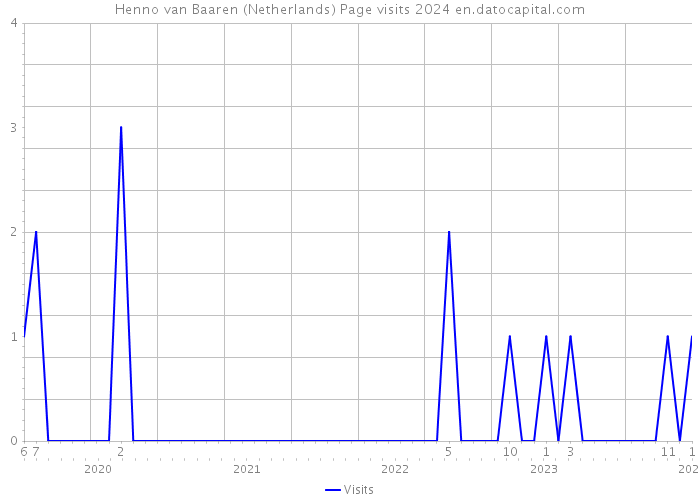 Henno van Baaren (Netherlands) Page visits 2024 