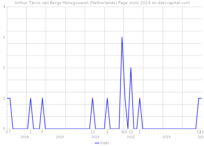 Arthur Tarcis van Berge Henegouwen (Netherlands) Page visits 2024 