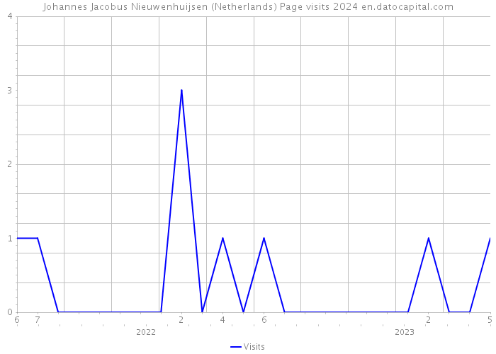 Johannes Jacobus Nieuwenhuijsen (Netherlands) Page visits 2024 