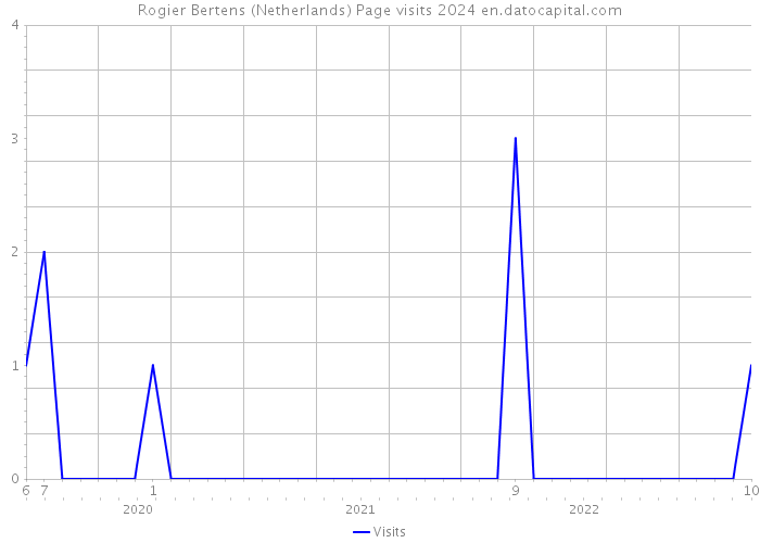 Rogier Bertens (Netherlands) Page visits 2024 