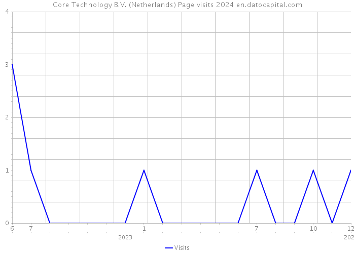 Core Technology B.V. (Netherlands) Page visits 2024 