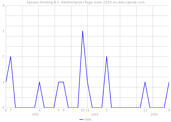 Zandee Holding B.V. (Netherlands) Page visits 2024 