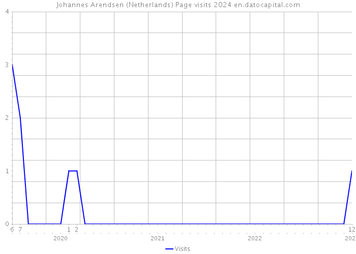Johannes Arendsen (Netherlands) Page visits 2024 