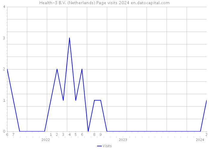 Health-3 B.V. (Netherlands) Page visits 2024 