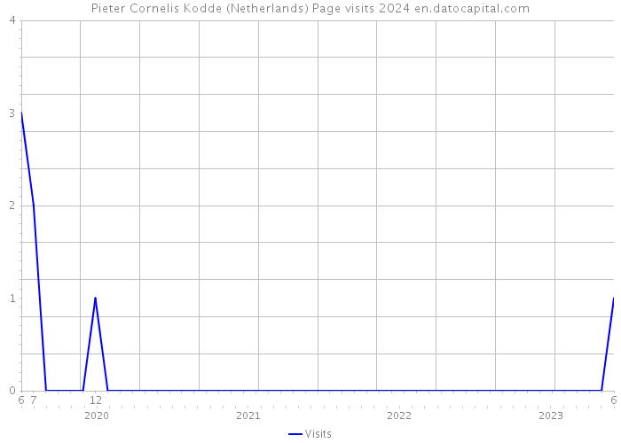 Pieter Cornelis Kodde (Netherlands) Page visits 2024 