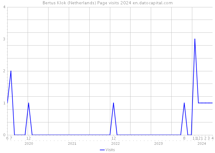 Bertus Klok (Netherlands) Page visits 2024 