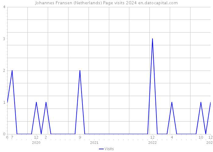 Johannes Fransen (Netherlands) Page visits 2024 