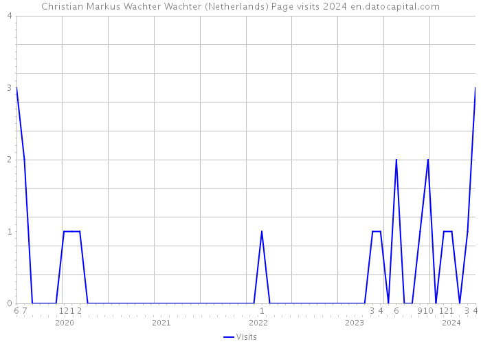 Christian Markus Wachter Wachter (Netherlands) Page visits 2024 
