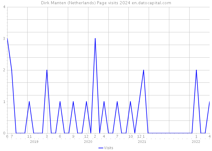 Dirk Manten (Netherlands) Page visits 2024 