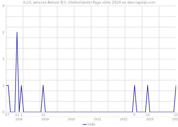 A.J.G. Janszen Beheer B.V. (Netherlands) Page visits 2024 