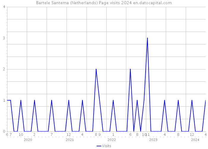 Bartele Santema (Netherlands) Page visits 2024 