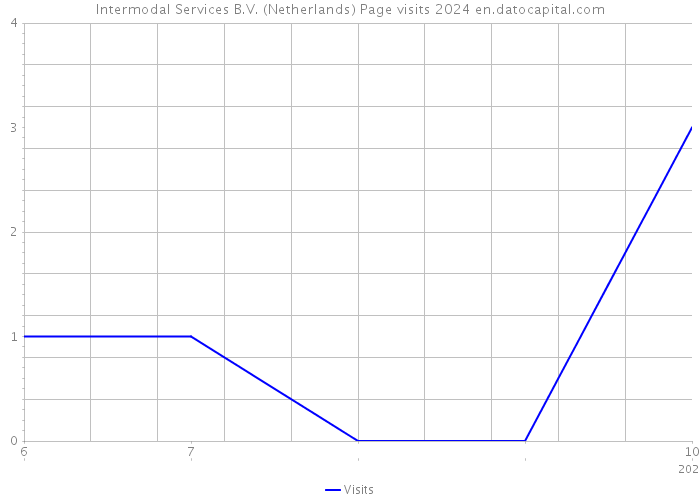 Intermodal Services B.V. (Netherlands) Page visits 2024 