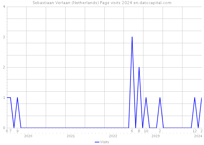 Sebastiaan Verlaan (Netherlands) Page visits 2024 