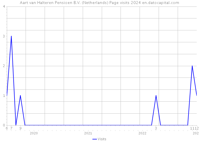 Aart van Halteren Pensioen B.V. (Netherlands) Page visits 2024 