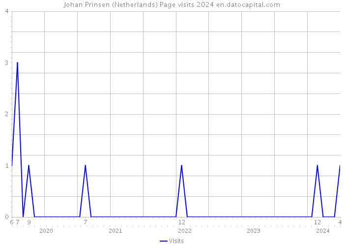 Johan Prinsen (Netherlands) Page visits 2024 