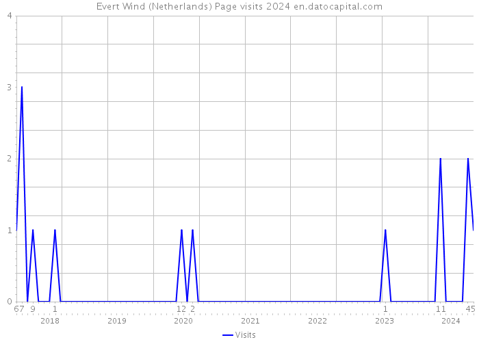 Evert Wind (Netherlands) Page visits 2024 