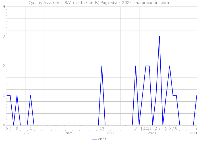 Quality Assurance B.V. (Netherlands) Page visits 2024 