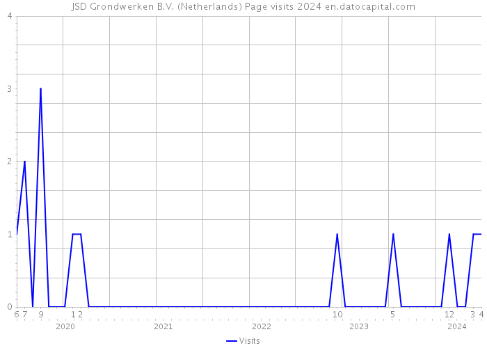 JSD Grondwerken B.V. (Netherlands) Page visits 2024 