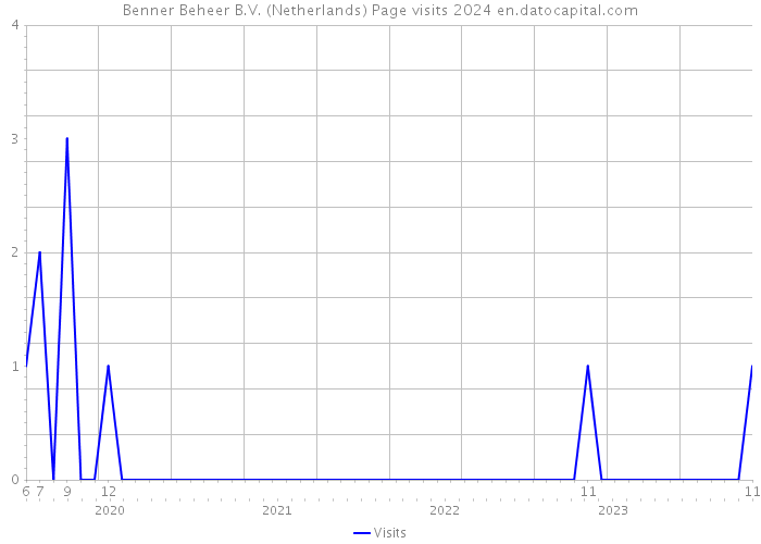 Benner Beheer B.V. (Netherlands) Page visits 2024 