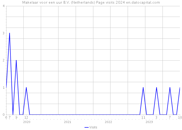 Makelaar voor een uur B.V. (Netherlands) Page visits 2024 