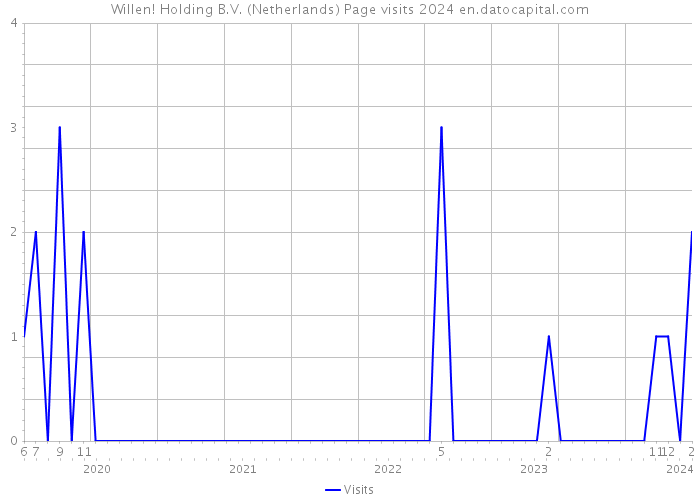 Willen! Holding B.V. (Netherlands) Page visits 2024 