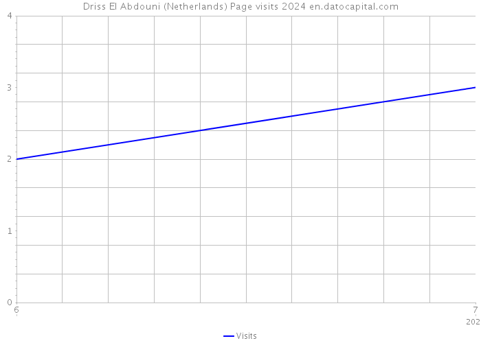 Driss El Abdouni (Netherlands) Page visits 2024 