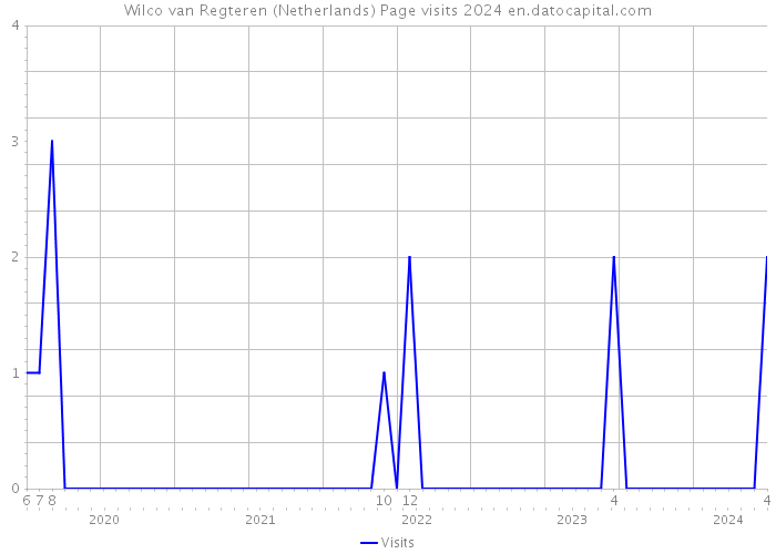 Wilco van Regteren (Netherlands) Page visits 2024 