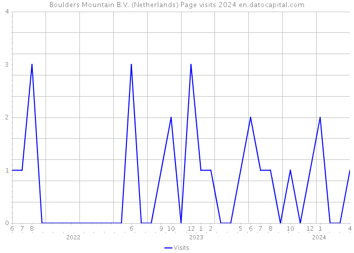 Boulders Mountain B.V. (Netherlands) Page visits 2024 