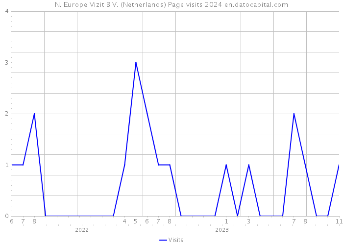 N. Europe Vizit B.V. (Netherlands) Page visits 2024 
