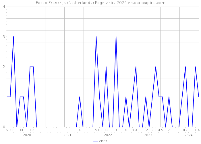 Faceo Frankrijk (Netherlands) Page visits 2024 