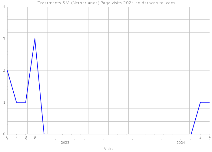 Treatments B.V. (Netherlands) Page visits 2024 