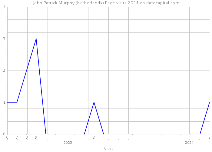 John Patrick Murphy (Netherlands) Page visits 2024 