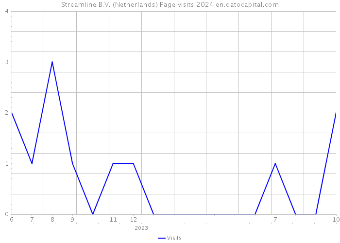 Streamline B.V. (Netherlands) Page visits 2024 
