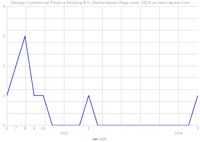 Omega Commercial Finance Holding B.V. (Netherlands) Page visits 2024 